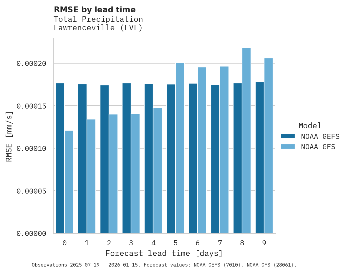 Precipitation RMSE by lead time for Lawrenceville