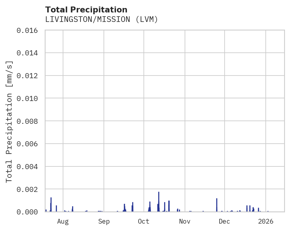 Precipitation obs for LIVINGSTON/MISSION