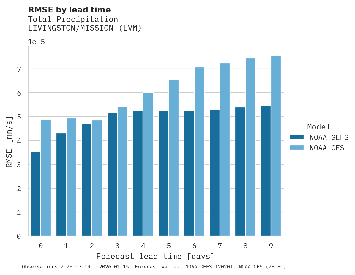 Precipitation RMSE by lead time for LIVINGSTON/MISSION