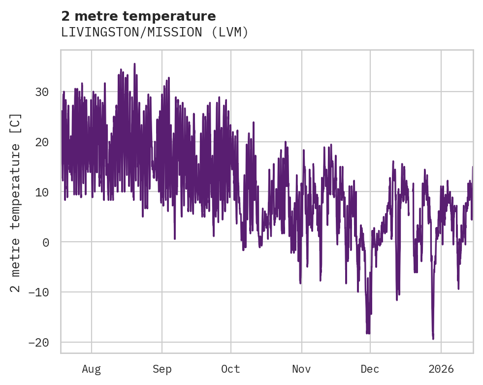 Temperature obs for LIVINGSTON/MISSION