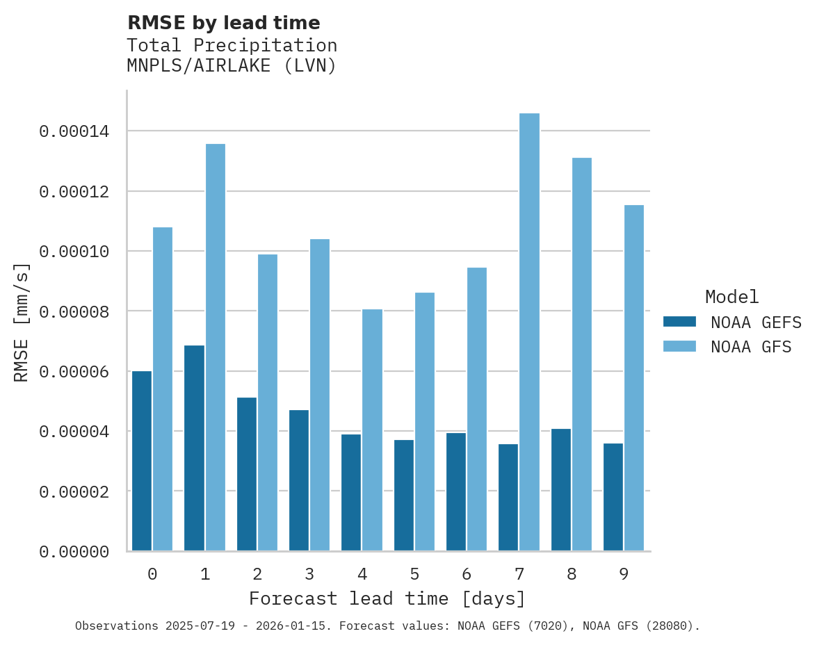 Precipitation RMSE by lead time for MNPLS/AIRLAKE