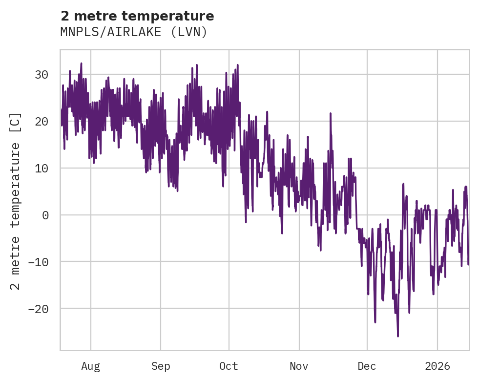 Temperature obs for MNPLS/AIRLAKE