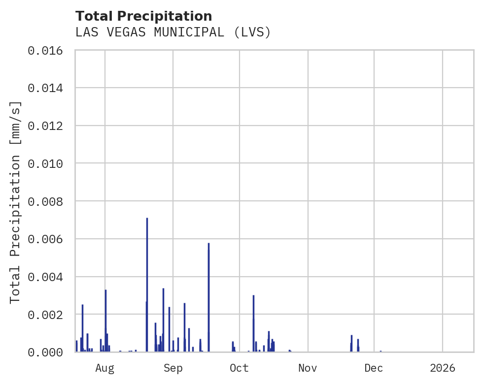 Precipitation obs for LAS VEGAS MUNICIPAL