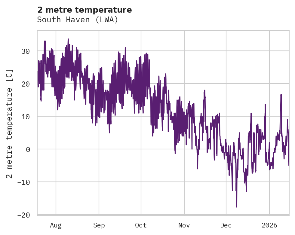 Temperature obs for South Haven