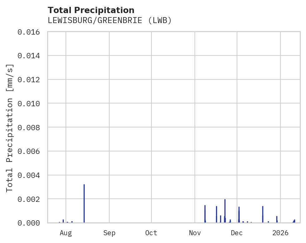 Precipitation obs for LEWISBURG/GREENBRIE