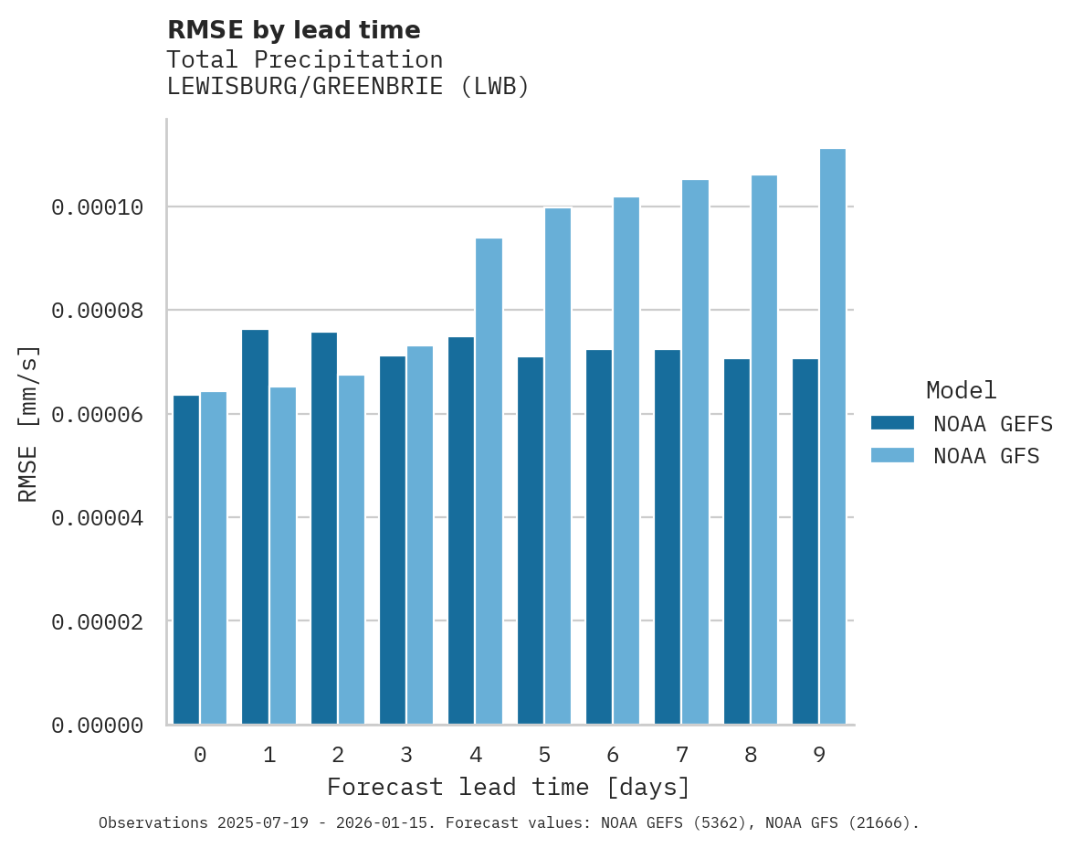 Precipitation RMSE by lead time for LEWISBURG/GREENBRIE