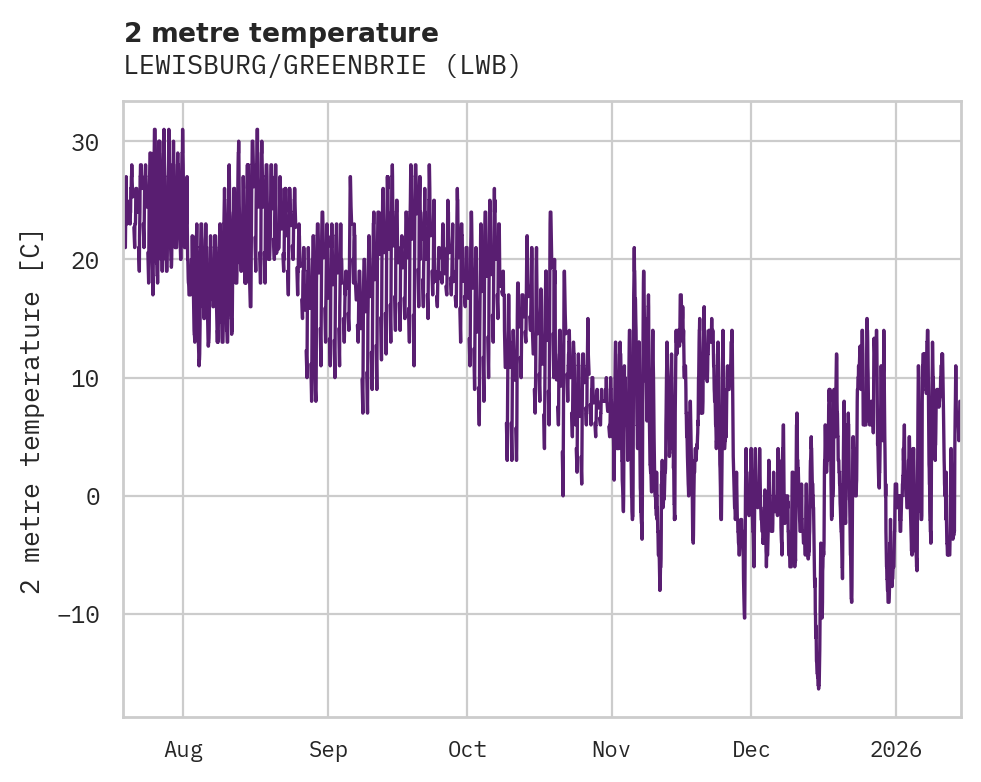 Temperature obs for LEWISBURG/GREENBRIE