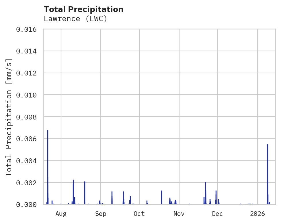 Precipitation obs for Lawrence