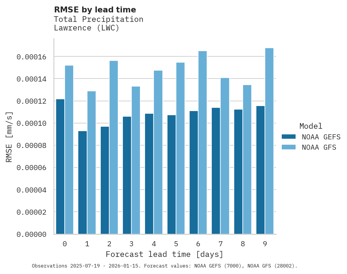 Precipitation RMSE by lead time for Lawrence