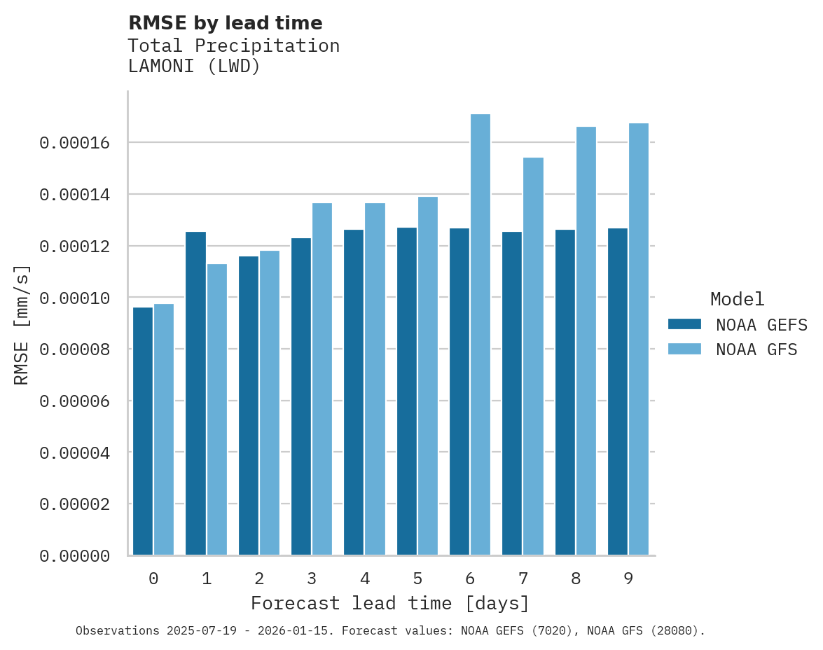 Precipitation RMSE by lead time for LAMONI