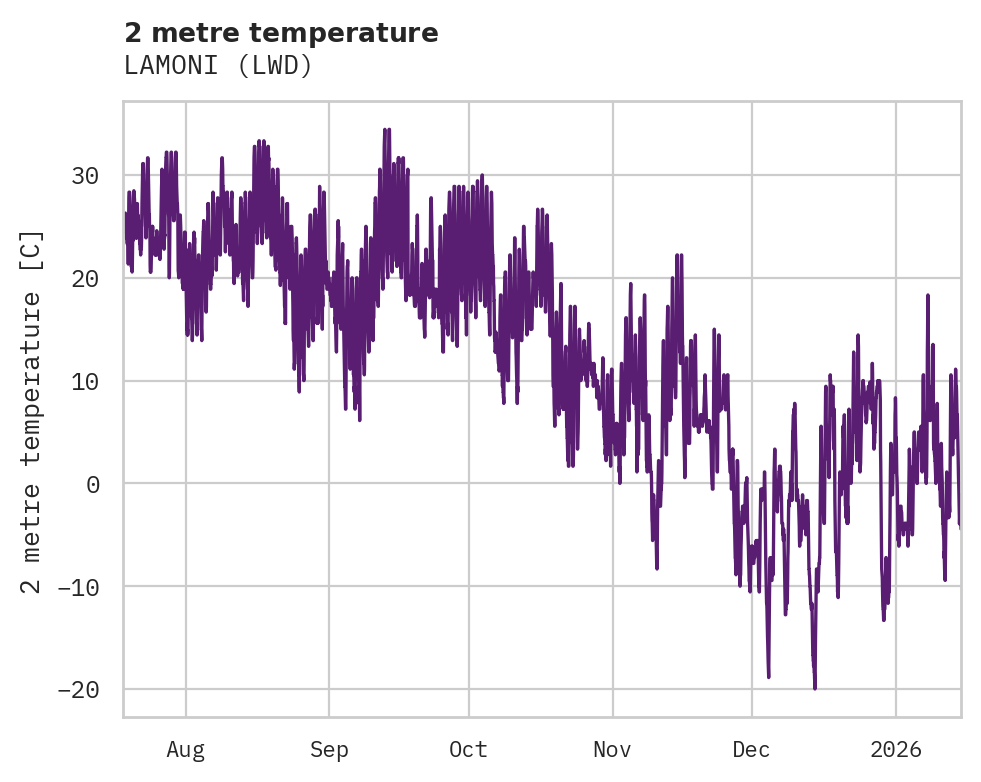Temperature obs for LAMONI