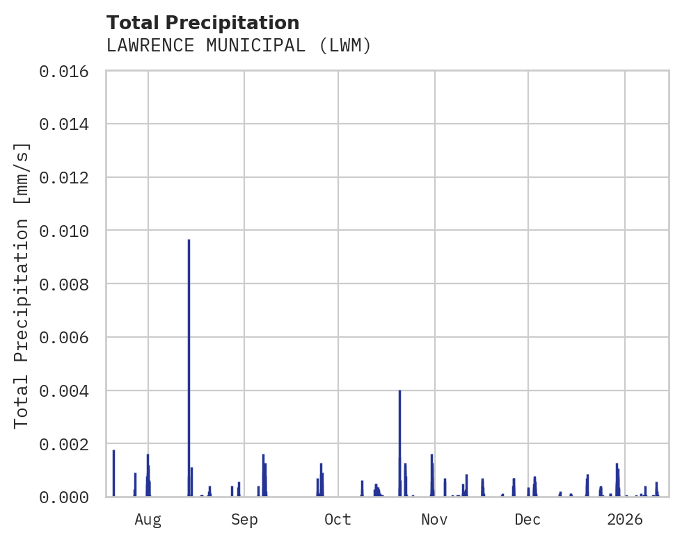 Precipitation obs for LAWRENCE MUNICIPAL