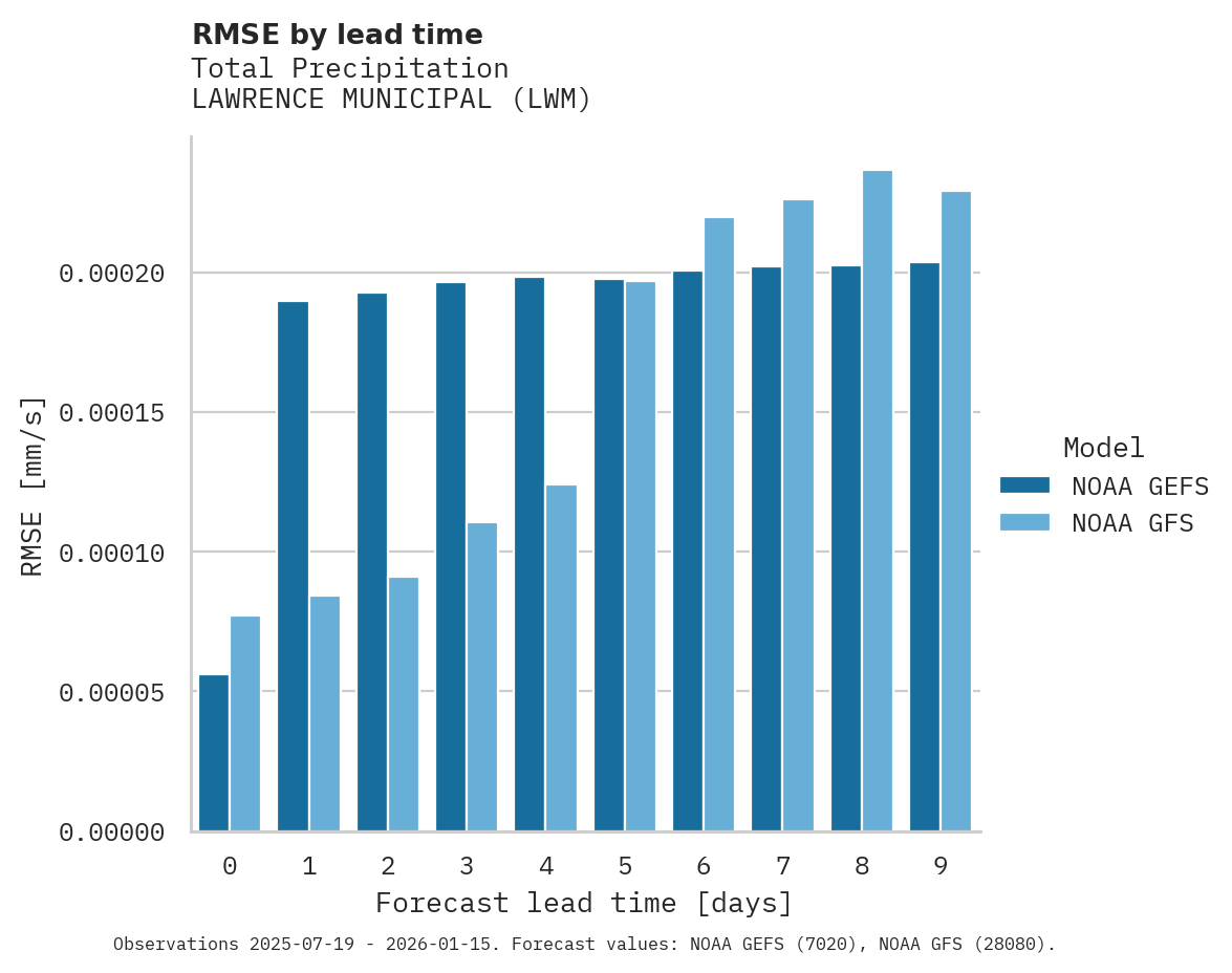 Precipitation RMSE by lead time for LAWRENCE MUNICIPAL