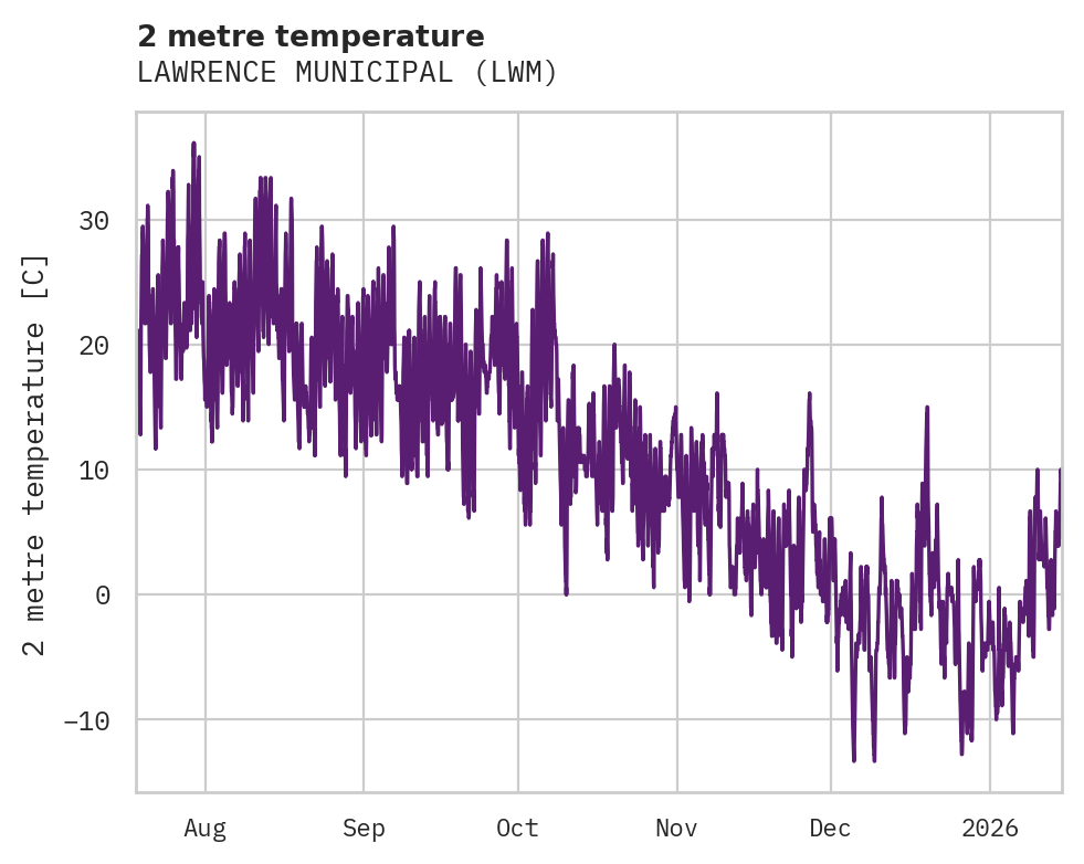 Temperature obs for LAWRENCE MUNICIPAL