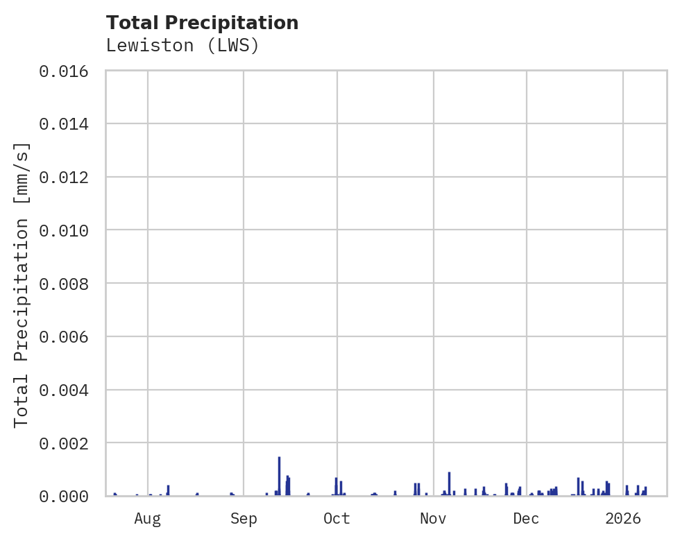Precipitation obs for Lewiston