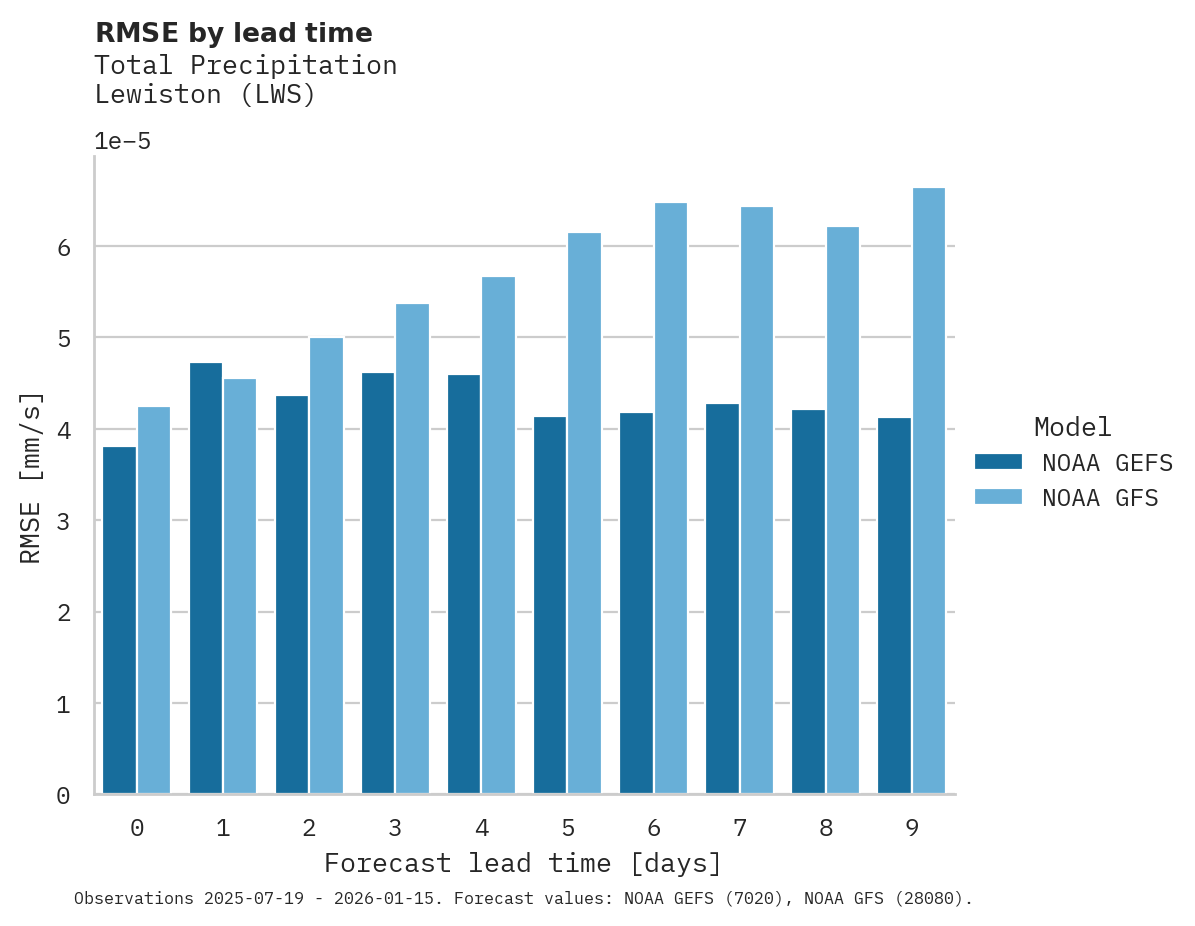 Precipitation RMSE by lead time for Lewiston