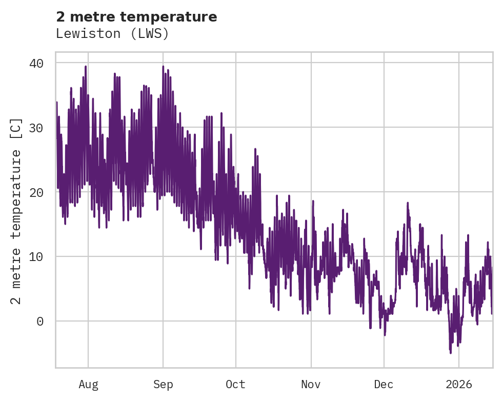 Temperature obs for Lewiston