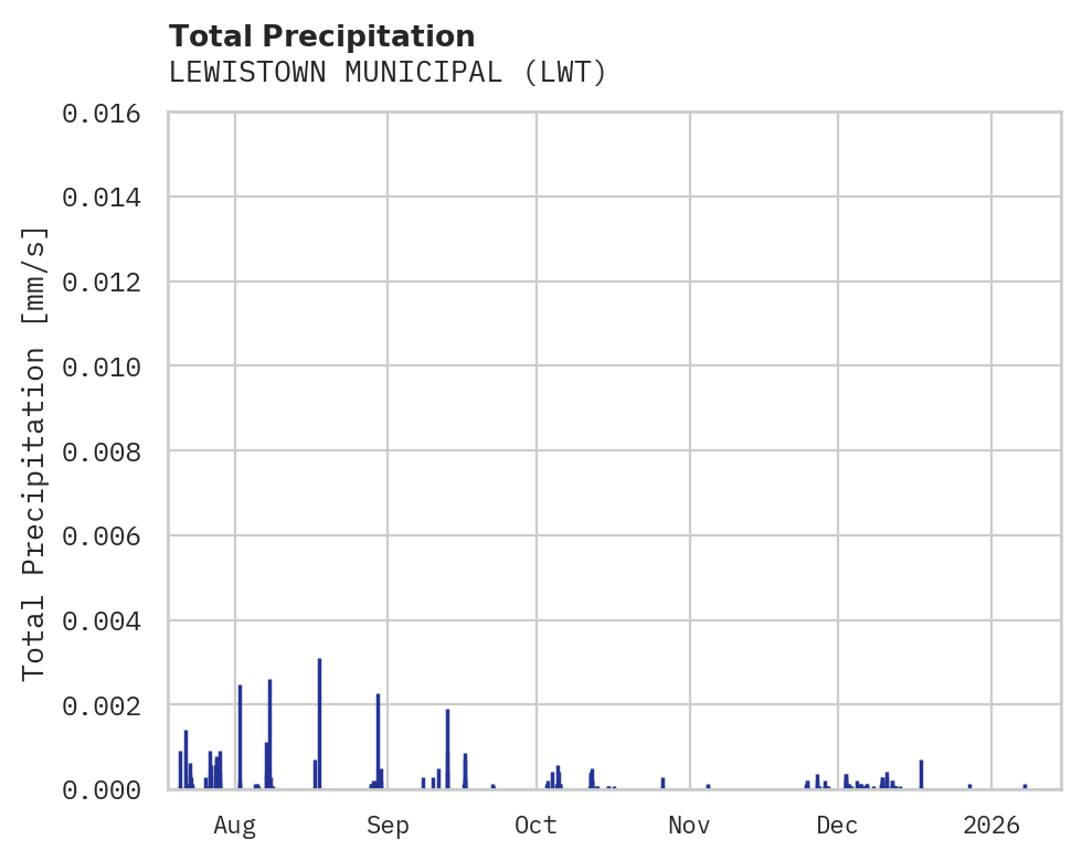 Precipitation obs for LEWISTOWN MUNICIPAL