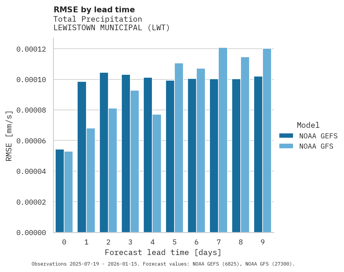 Precipitation RMSE by lead time for LEWISTOWN MUNICIPAL