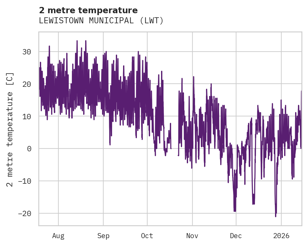Temperature obs for LEWISTOWN MUNICIPAL