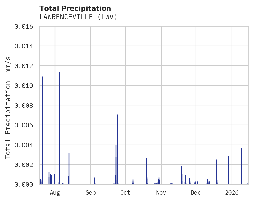 Precipitation obs for LAWRENCEVILLE