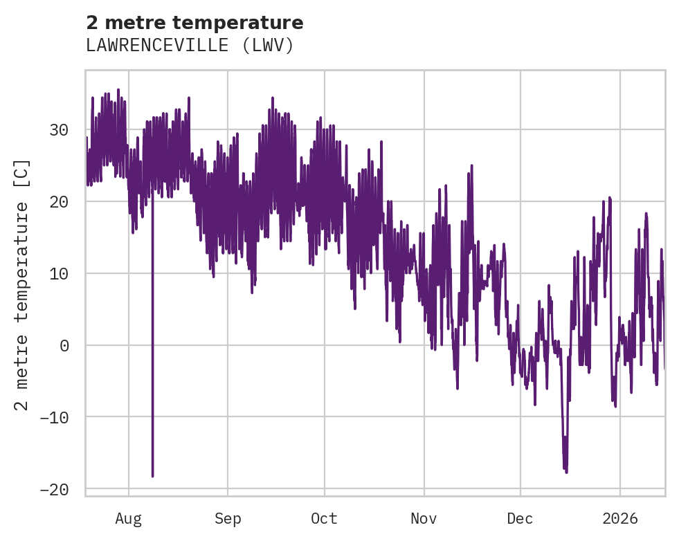 Temperature obs for LAWRENCEVILLE