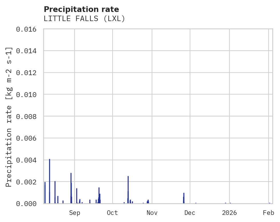 Precipitation obs for LITTLE FALLS