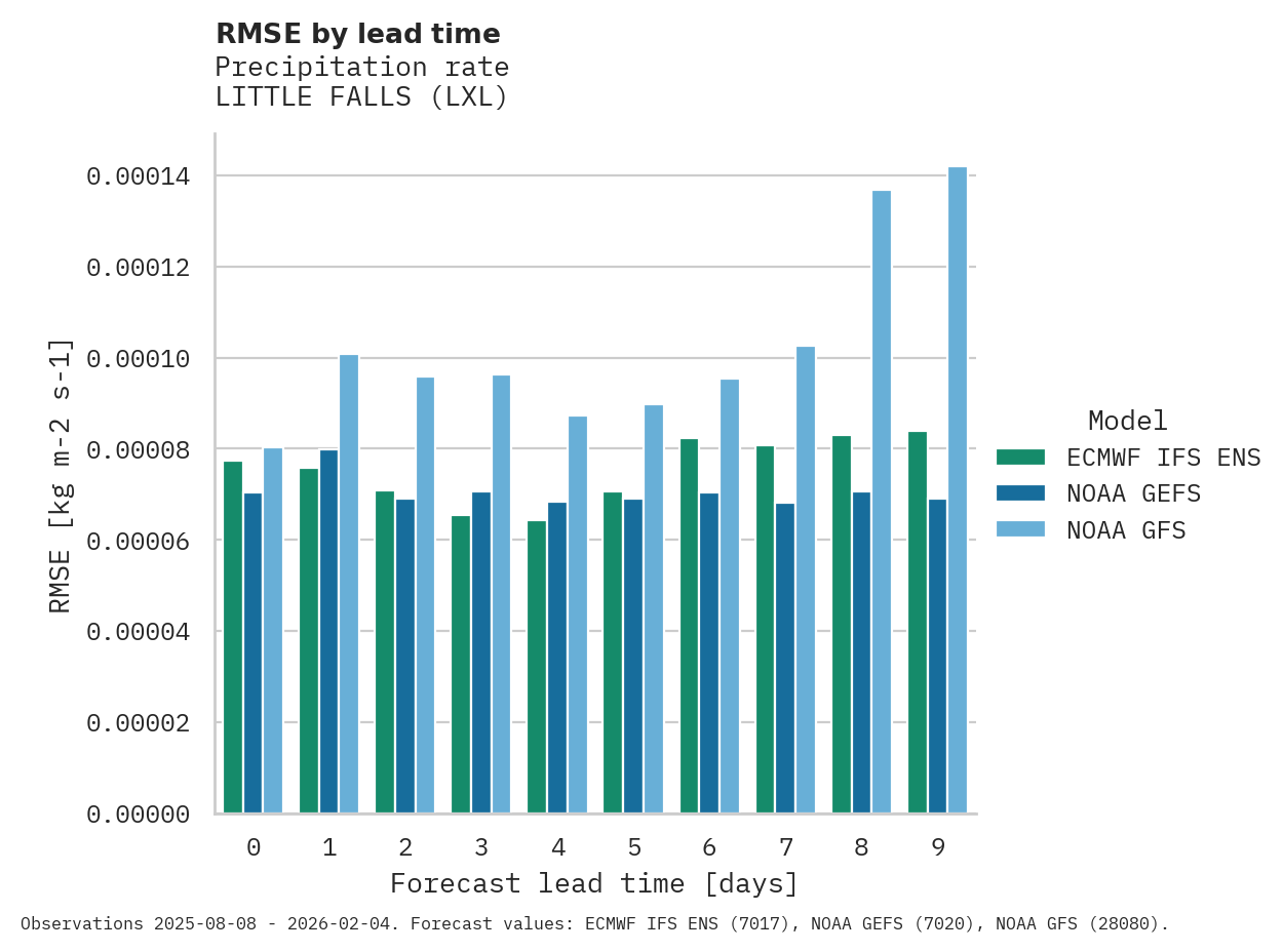 Precipitation RMSE by lead time for LITTLE FALLS