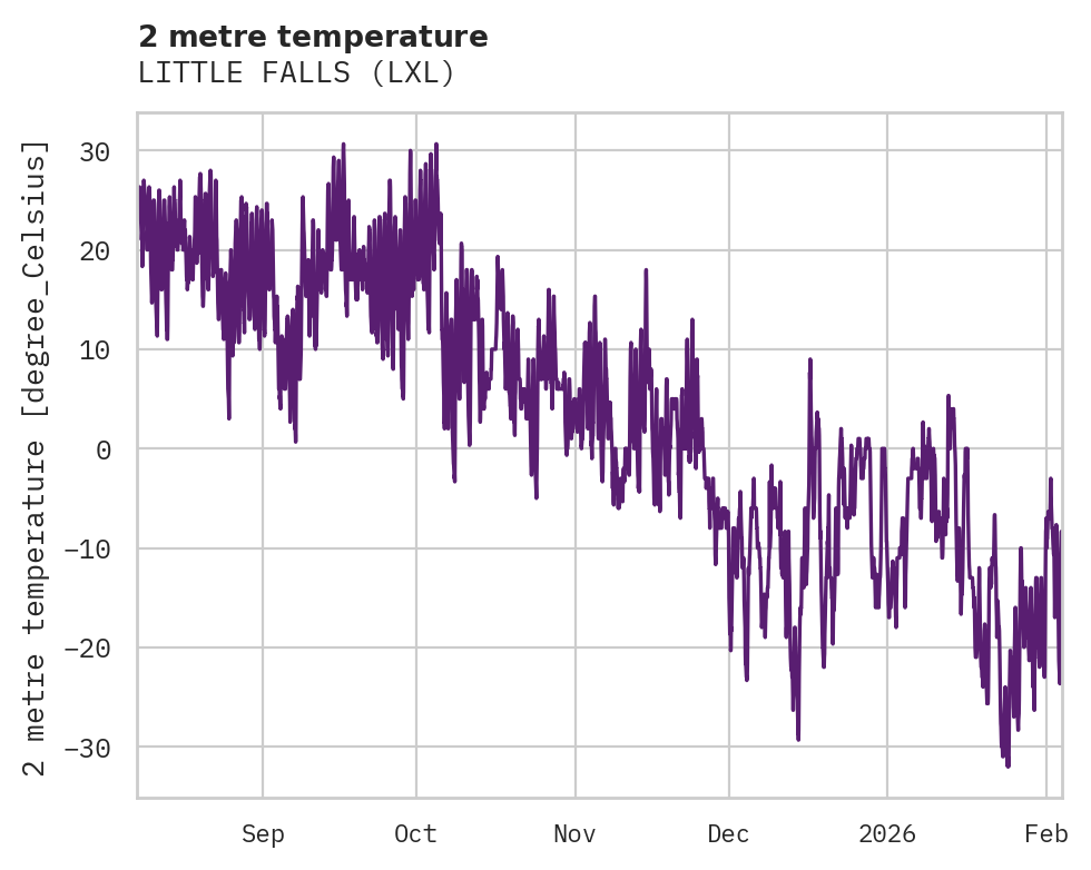 Temperature obs for LITTLE FALLS