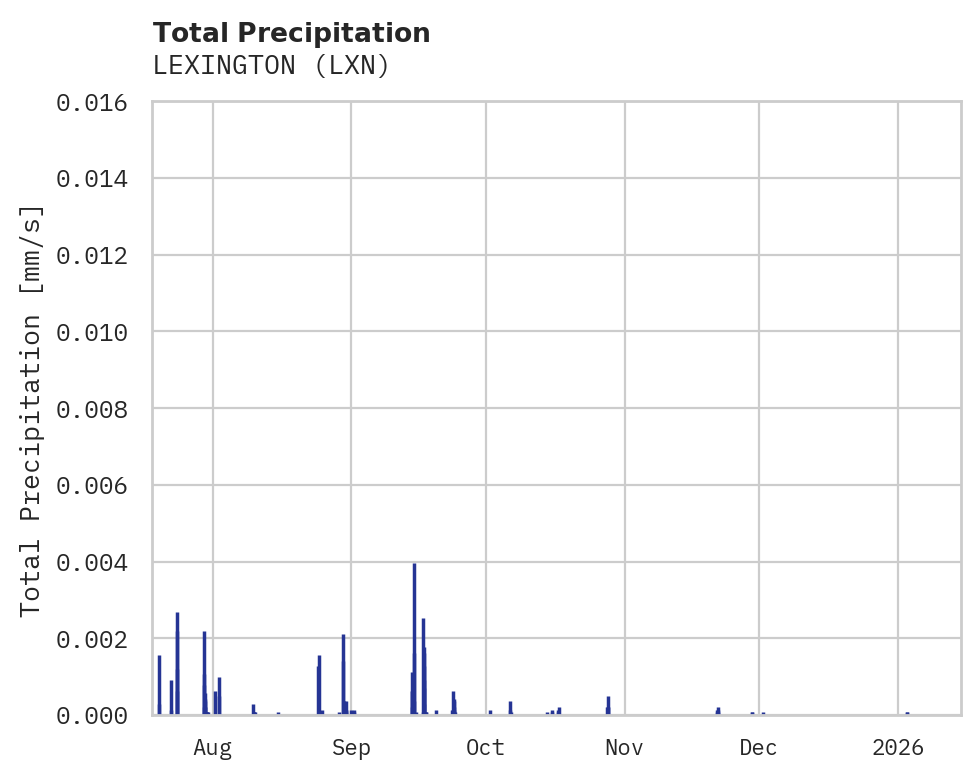 Precipitation obs for LEXINGTON