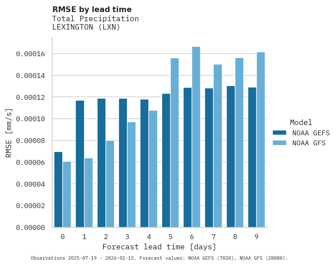 Precipitation RMSE by lead time for LEXINGTON