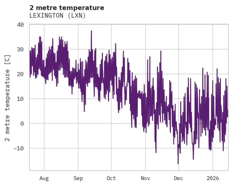 Temperature obs for LEXINGTON