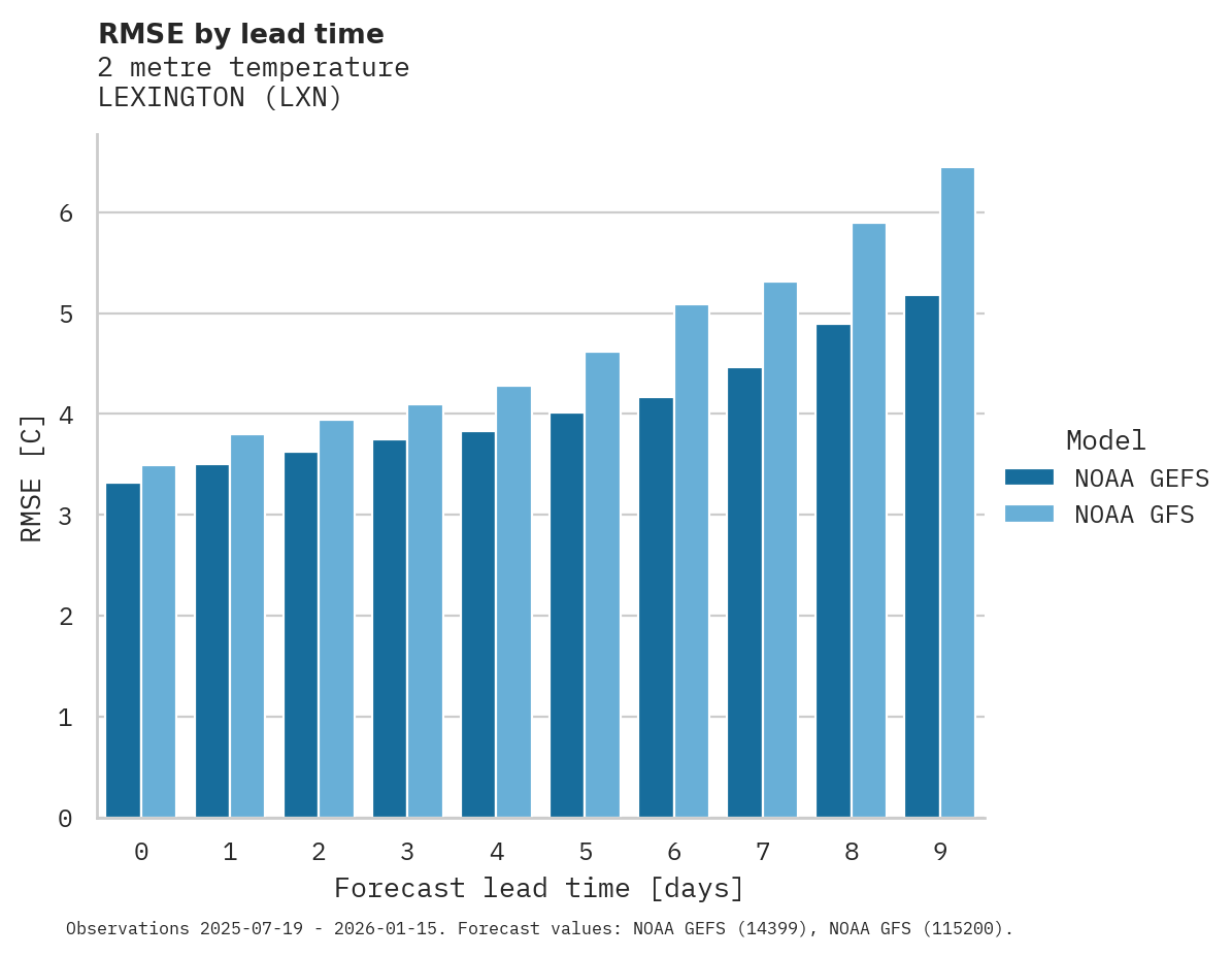 Temperature RMSE by lead time for LEXINGTON