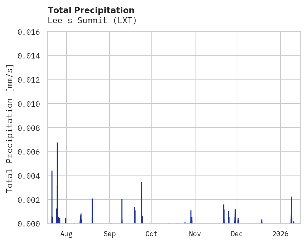Precipitation obs for Lee s Summit