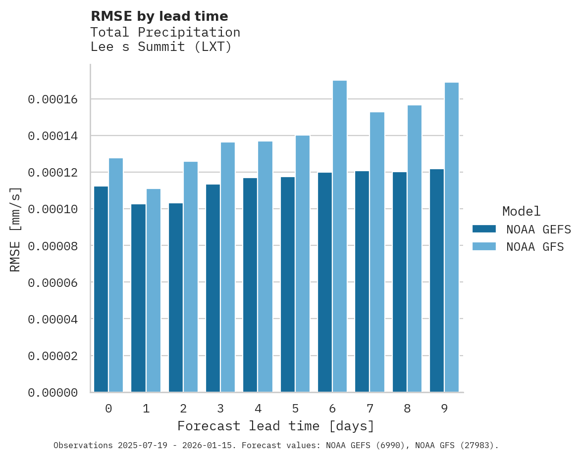 Precipitation RMSE by lead time for Lee s Summit