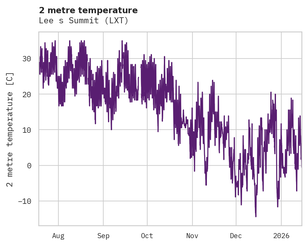 Temperature obs for Lee s Summit
