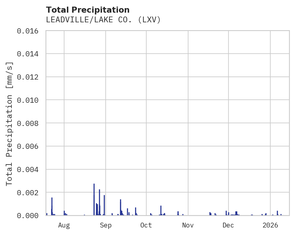 Precipitation obs for LEADVILLE/LAKE CO.