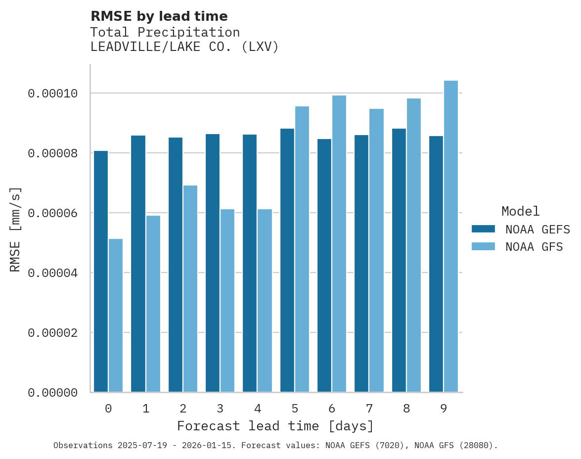 Precipitation RMSE by lead time for LEADVILLE/LAKE CO.