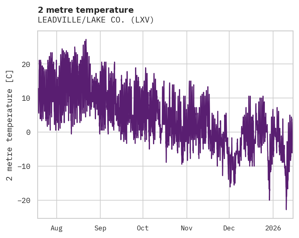 Temperature obs for LEADVILLE/LAKE CO.