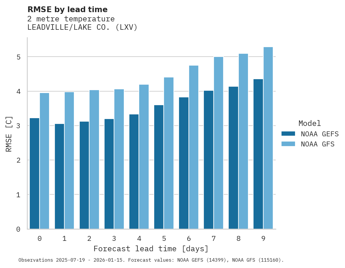 Temperature RMSE by lead time for LEADVILLE/LAKE CO.