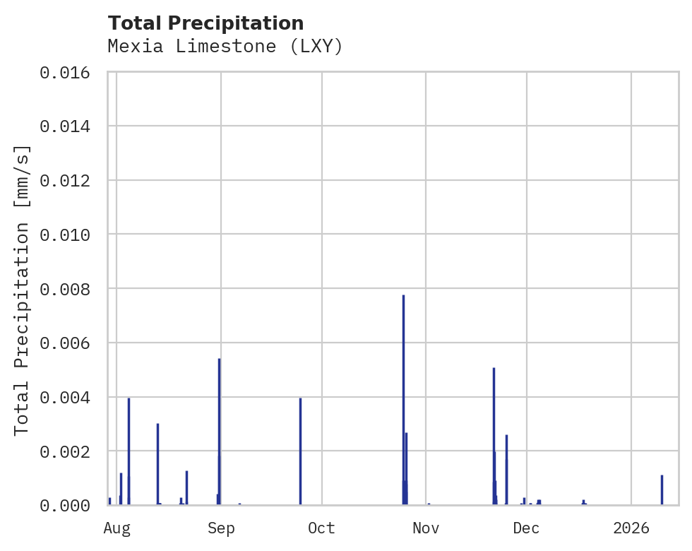 Precipitation obs for Mexia Limestone