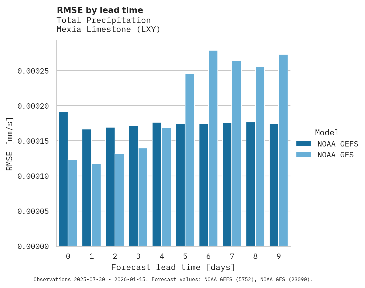Precipitation RMSE by lead time for Mexia Limestone