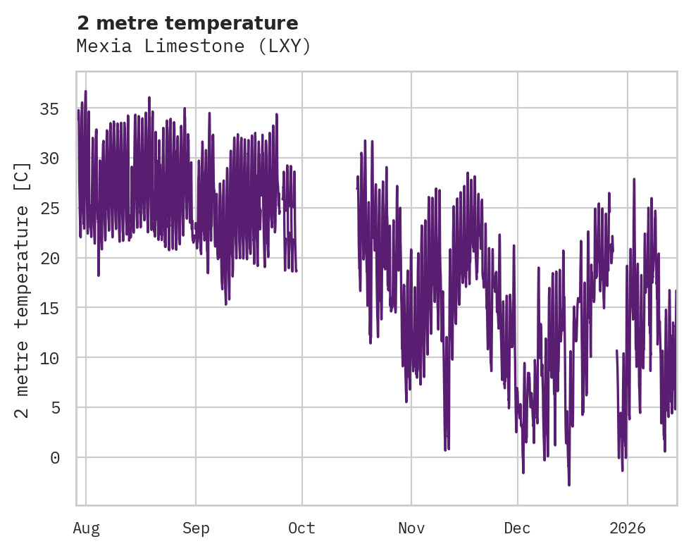 Temperature obs for Mexia Limestone