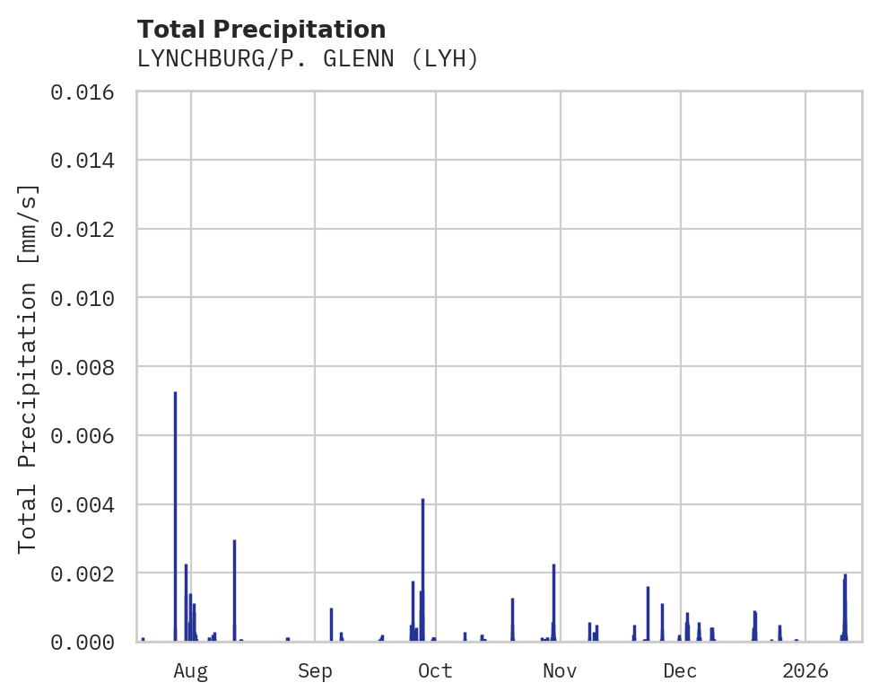 Precipitation obs for LYNCHBURG/P. GLENN