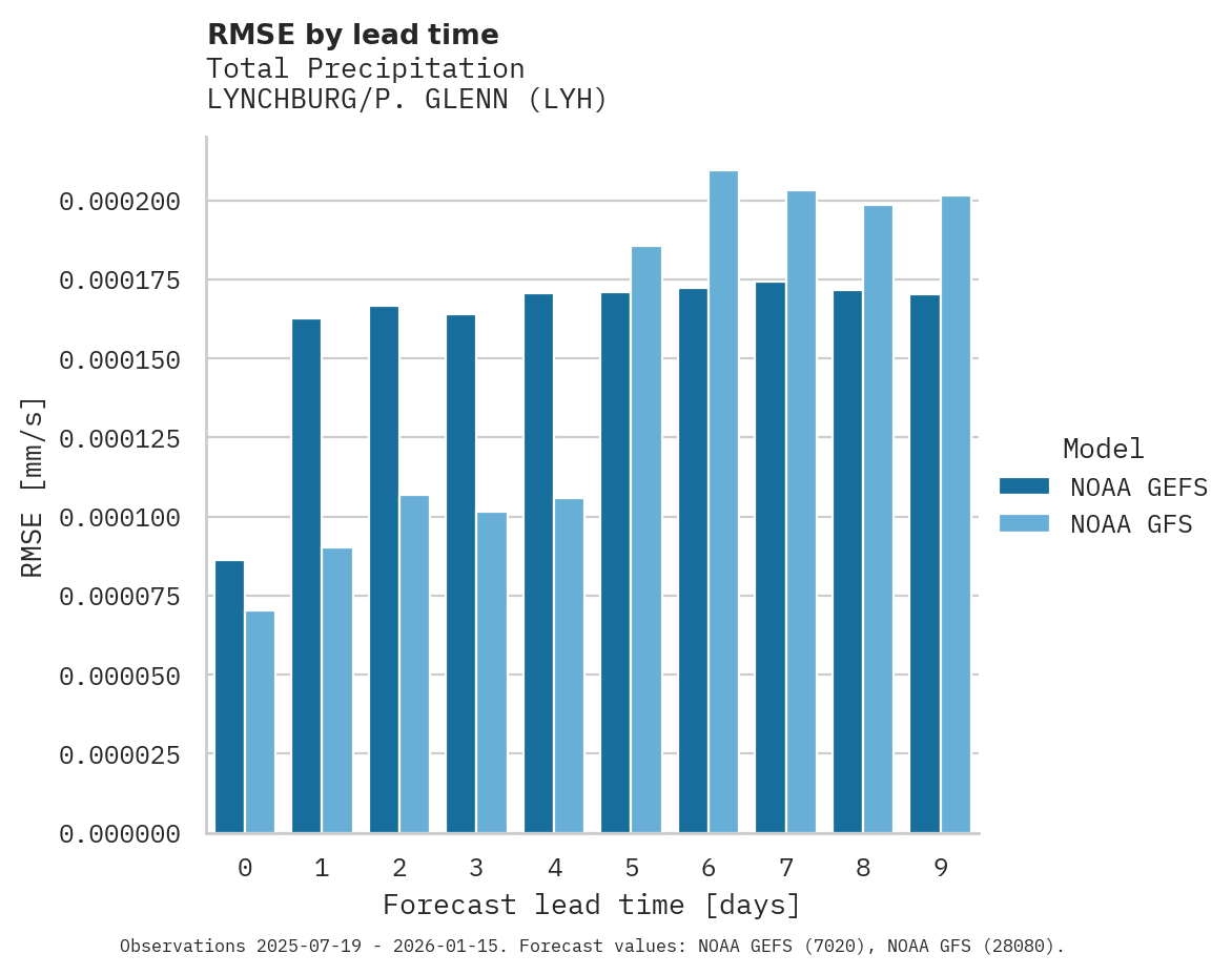 Precipitation RMSE by lead time for LYNCHBURG/P. GLENN