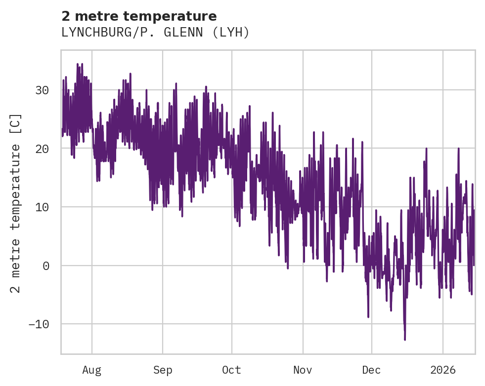Temperature obs for LYNCHBURG/P. GLENN