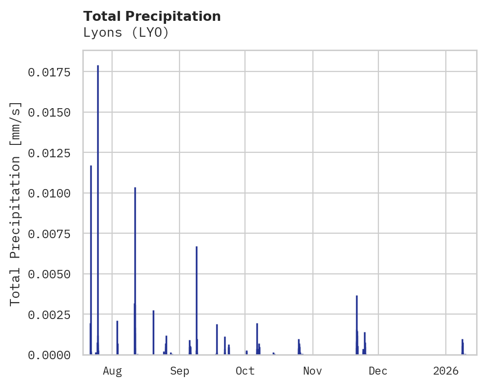Precipitation obs for Lyons