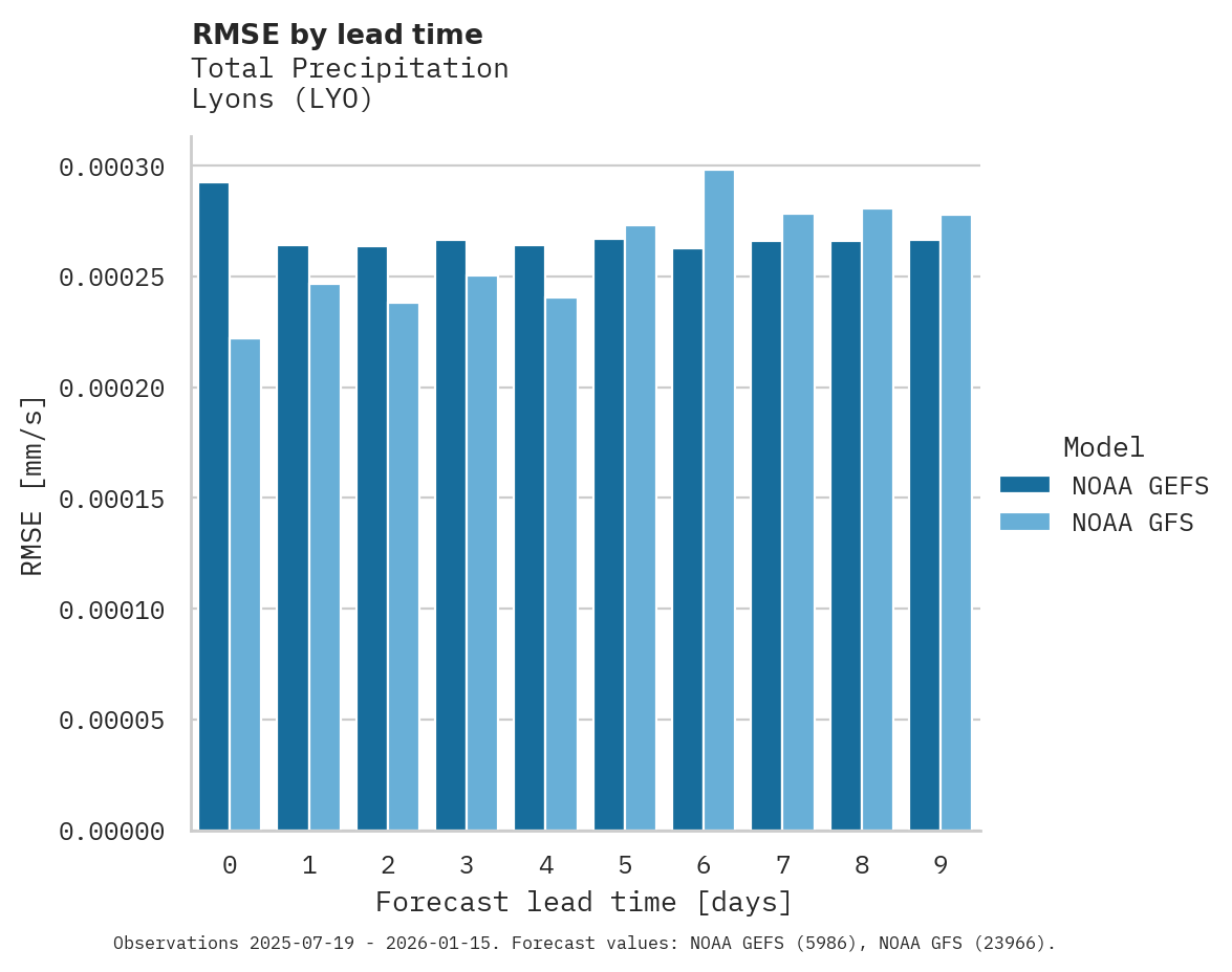 Precipitation RMSE by lead time for Lyons