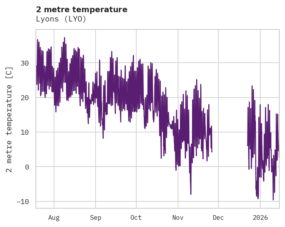 Temperature obs for Lyons