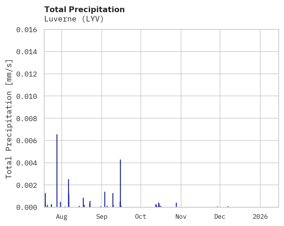 Precipitation obs for Luverne
